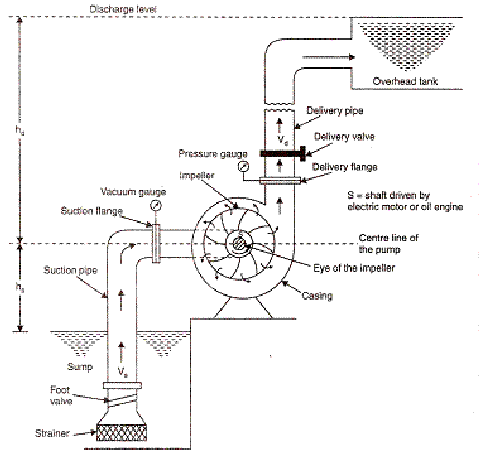 Fluid Mechanics & Hydraulic Lab Equipments