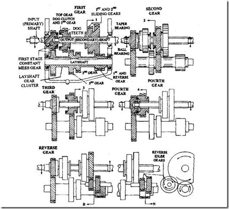 manual working mesh transmission constant principles operation gear box engineering constructional lab automotive systems image0043 clip