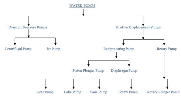 Kemi ugunstige fordel Lab Manual | To study about various types Pumps - Engineering Tutorials