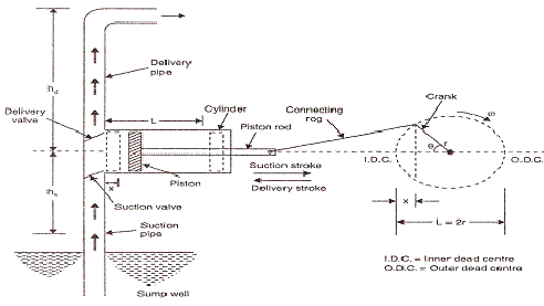Lab Manual | Working Principle of Reciprocating Pump - Engineering Tutorials