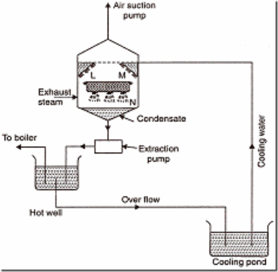 Lab Manual | To study about various types of Steam Condensers. -  Engineering Tutorials