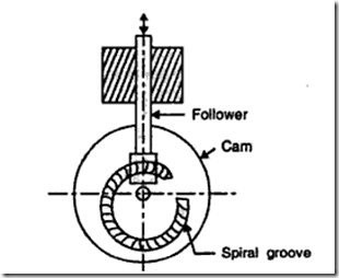 Figure: Spiral cams