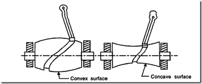 Figure: Globoidal Cams (Convex globoidal and Concave Globoidal Cams)