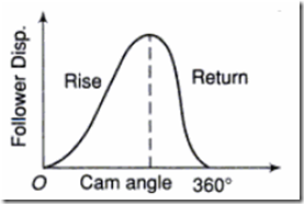 Figure: Rise-Return-Rise Follower motion
