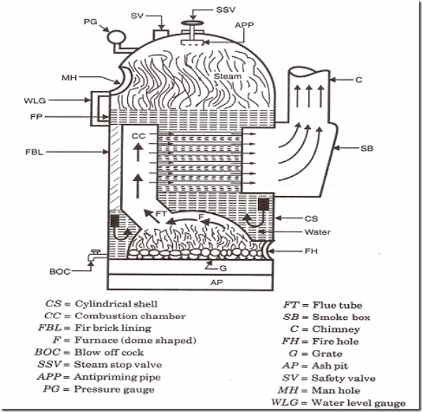 To study the constructional features of COCHRAN BOILER