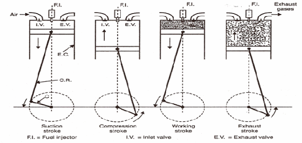 Figure of Four Stroke Petrol Engine