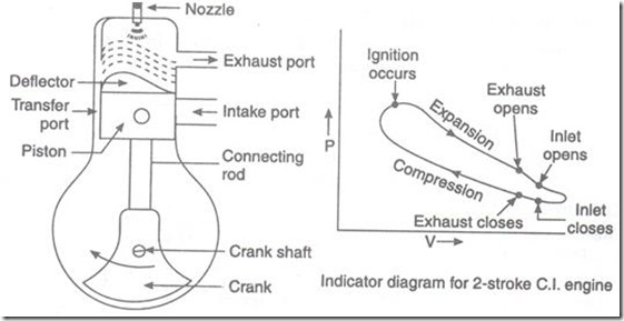 Figure of Two stroke CI Engine