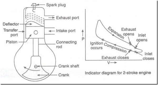 Figure of Two stroke SI Engine
