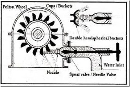 Figure of Pelton Turbine