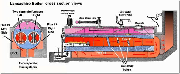 To study the constructional features of Lancashire Boiler