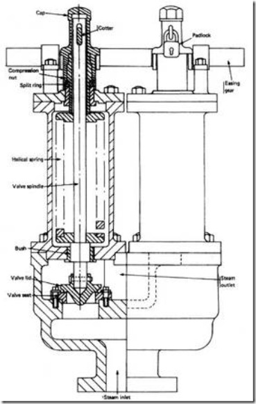 Figure of Safety valve
