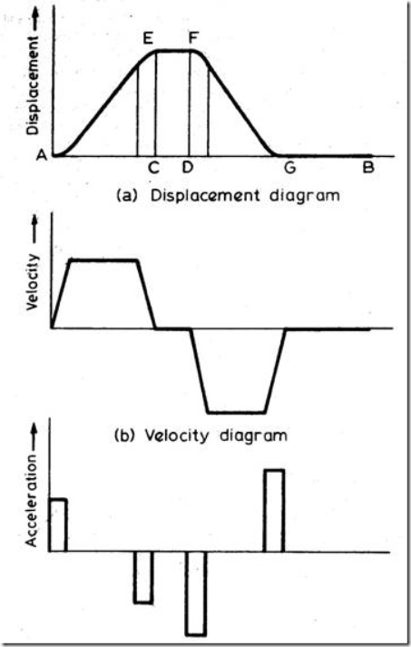 Follower motion with modified uniform velocity