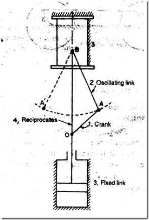 Pendulum pump or bull engine–III inversion of slider crank mechanism 