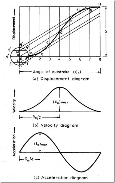 Follower Displacement, Velocity & Acceleration Diagram for Cyloidal Motion