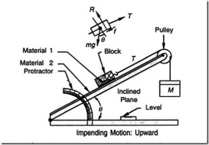 Apparatus for Coefficient of Static Friction