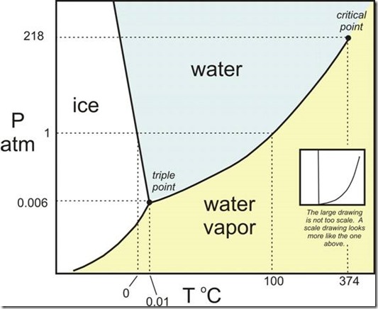 Pressure-Temperature diagram for a substance such as water