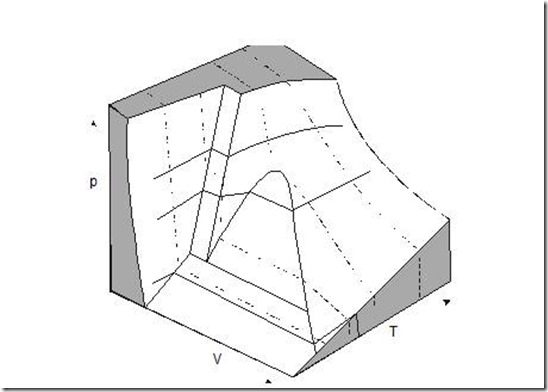 p-v-T surface of a substance which contracts on freezing