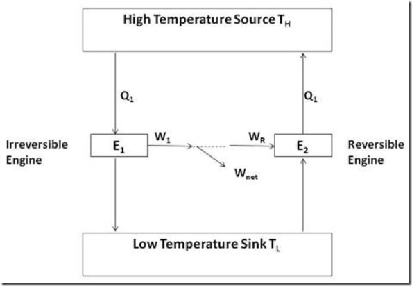 Reversible and irreversible engines operating between the same temperature limits