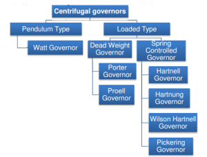 centrifugal governors